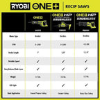 RYOBI ONE+ HP 18V Brushless Cordless Reciprocating Saw Kit With 4.0 Ah Battery And Charger - PBLRS01B