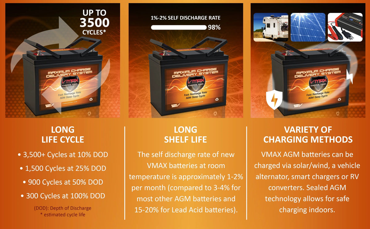 AGM Group 22 Deep Cycle Wheelchair Battery, 12V 60Ah, 2 Pack - VMAXMB96
