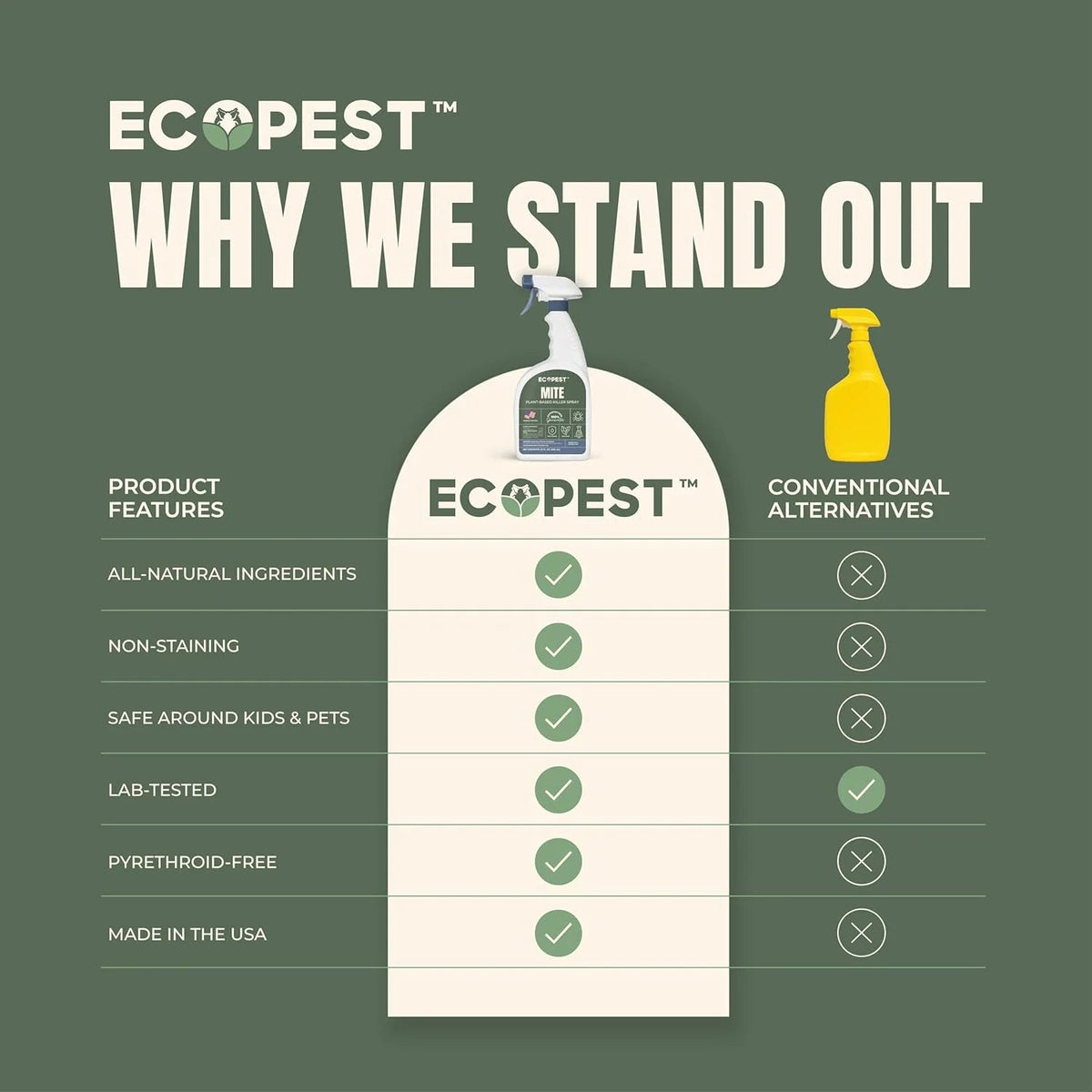 EcoPest Mite Spray Natural Killer For Dust, Bird, Spider, Scabies And Other Mites - 1 Gallon