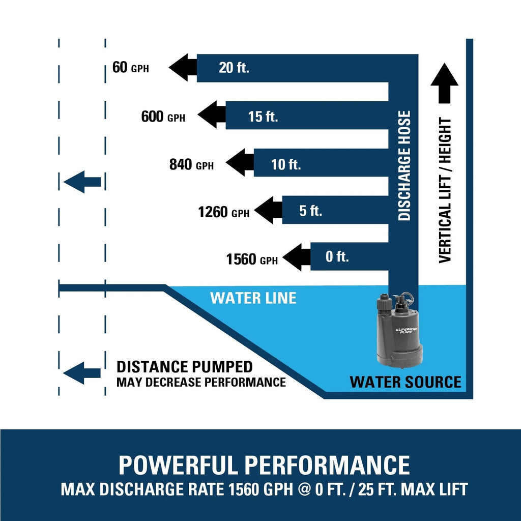 Superior Pump 1/5HP Multi-Use Submersible Utility Pump With 25-Foot Hose Kit - 91027