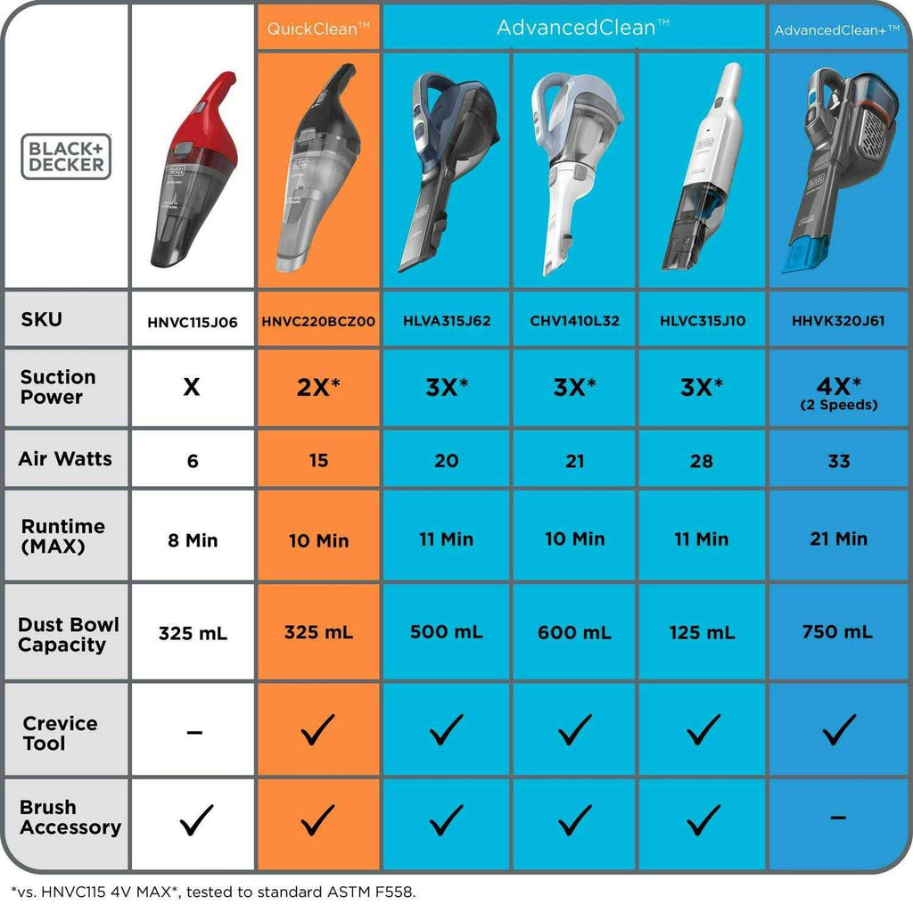 Black+decker Dustbuster 16V Lithium Hand Vacuum - CHV1410L32