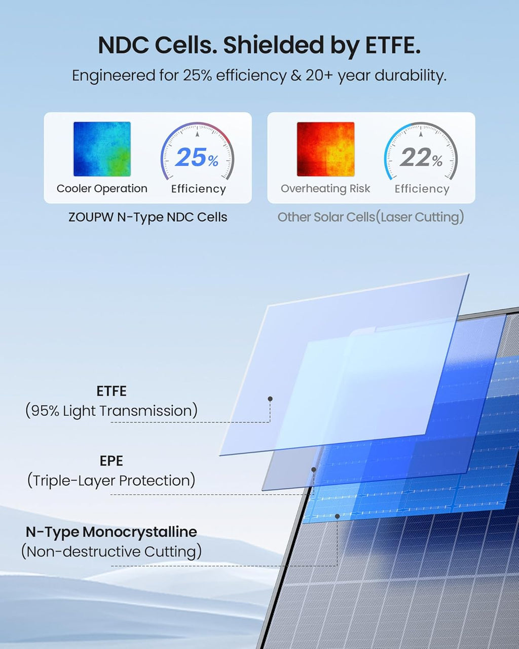 Portable Foldable Solar Panel 450W 38V N-Type 16BB 25% Efficiency - IP68 Waterproof