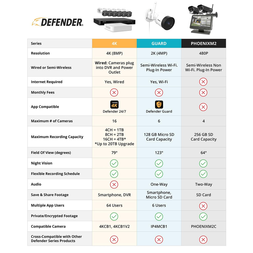 Defender Non Wi-Fi Plug-in Security Camera System With 7in Display Monitor - PhoenixM2